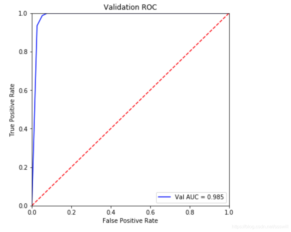 python画出AUC曲线_python画auc值图-CSDN博客