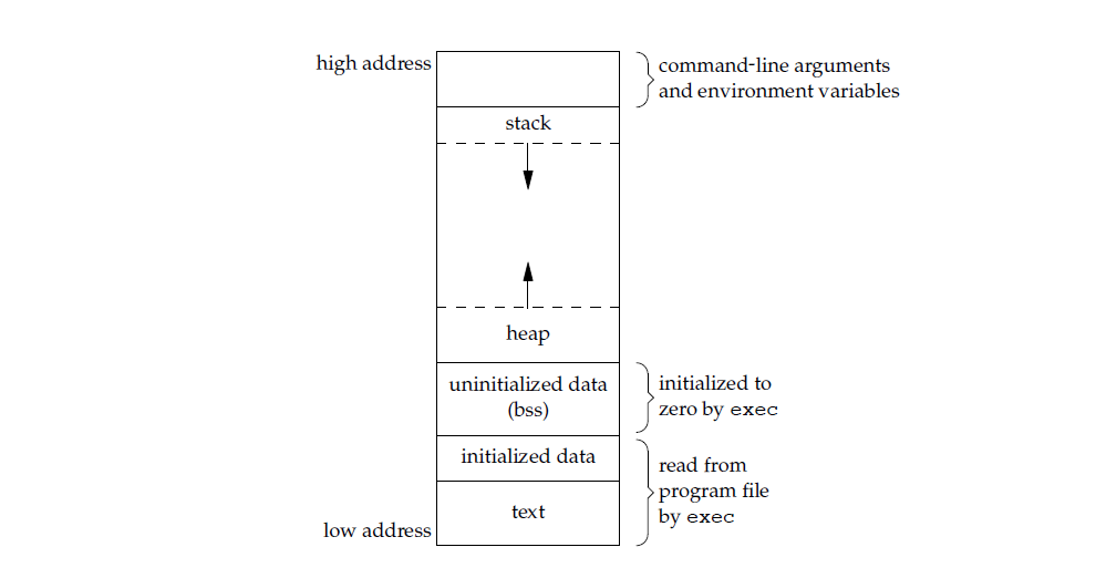 typical memory arrangement