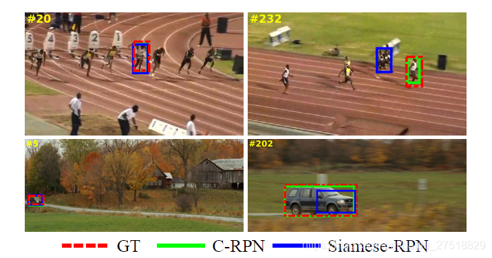 GroundTruth，Siamese-RPN,C-RPN在两个序列上的对比，面对两个大的挑战，上面的视频具有相似干扰，下面的视频具有大尺度变化