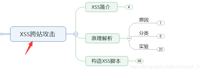 【DVWA】XSS跨站脚本攻击