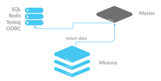 Multilevel master. Saltstack config скрины. Syslog numbers. Saltstack Multimaster. Salt Minion is shutdown.