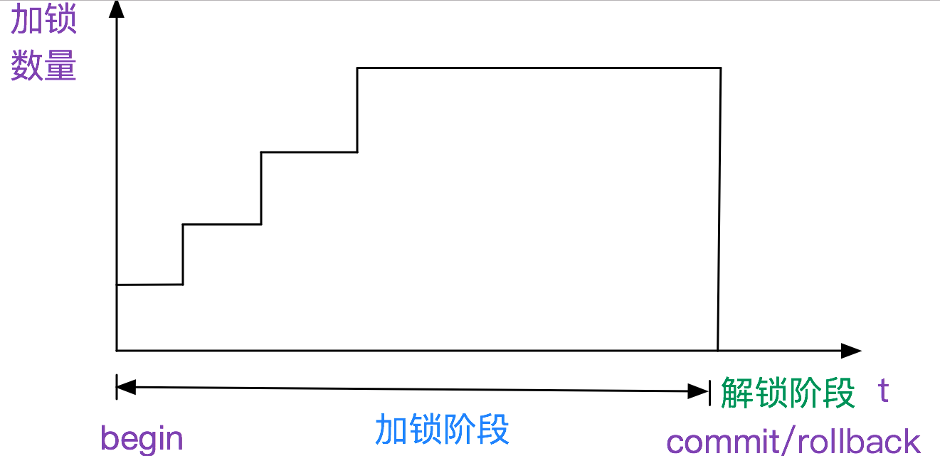 Mysql中的两段锁协议和三级封锁协议 Mulinsen77的博客 Csdn博客 两段锁协议