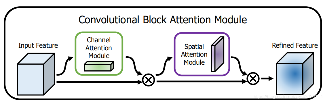 Домен канал. The Convolutional Block attention Module. CBAM: Convolutional Block attention Module. Mobilenetv3 архитектура схема. DEEPSORT tracking.