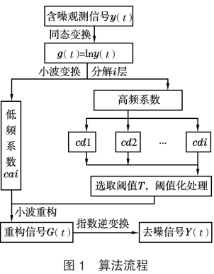 图像处理——乘性噪声和加性噪声