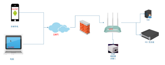 如何利用内网穿透 异地访问nas文件 Youyouooo的博客 Csdn博客