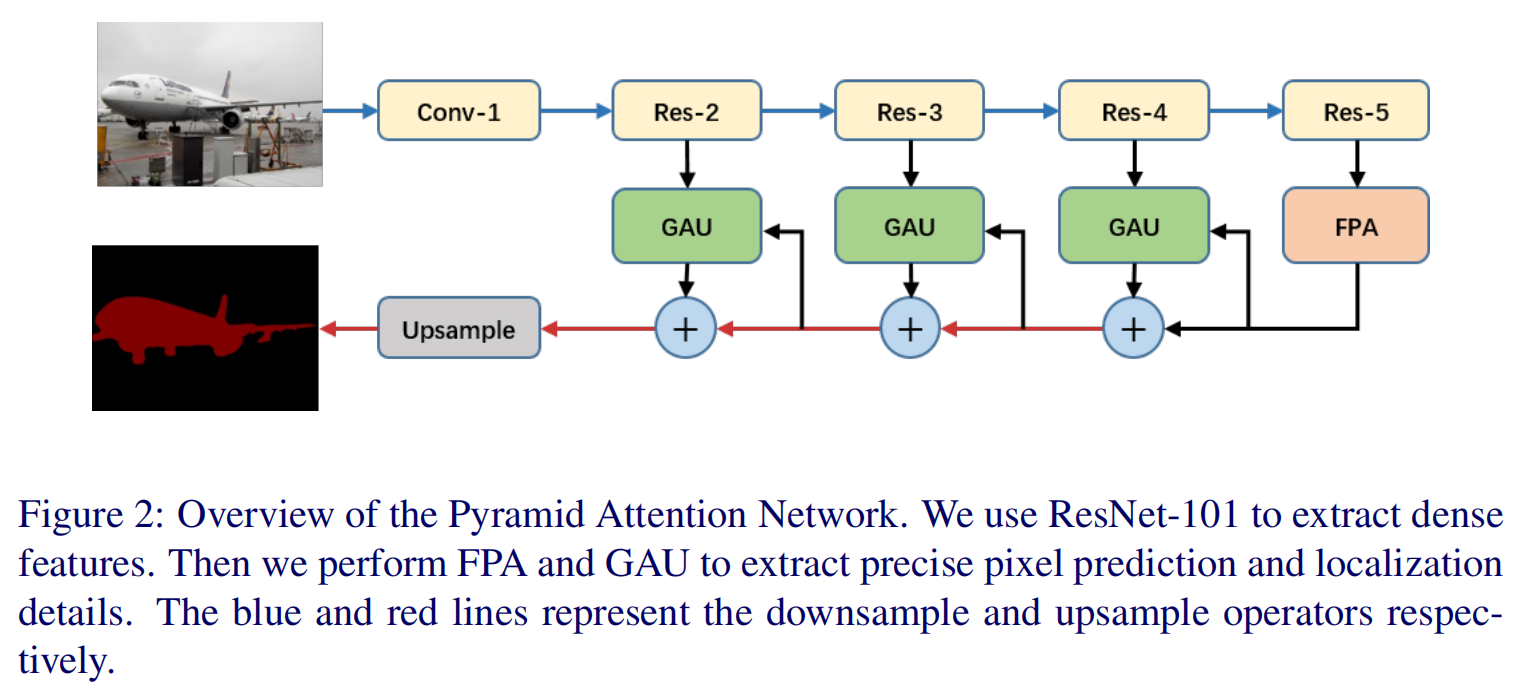 Сети внимания. Семантическая сегментация изображения. CONVRES. Computer Vision Architectures Overview arxiv. Bidirectional Pyramid Networks for semantic Segmentation.