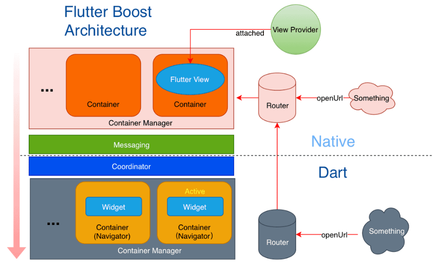 码上用它开始Flutter混合开发——FlutterBoost