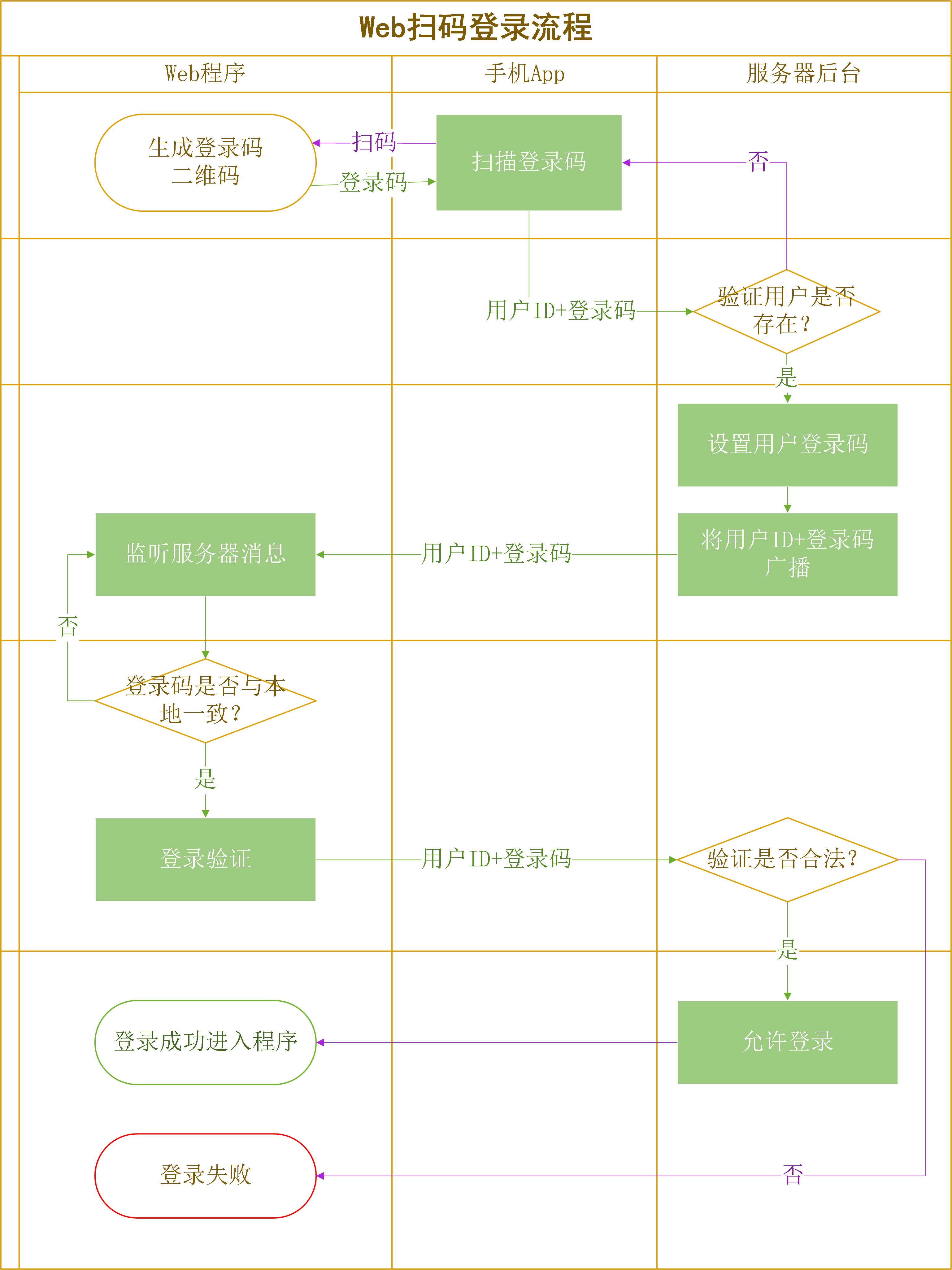 利用Signalr实现手机端App扫码登录web页面