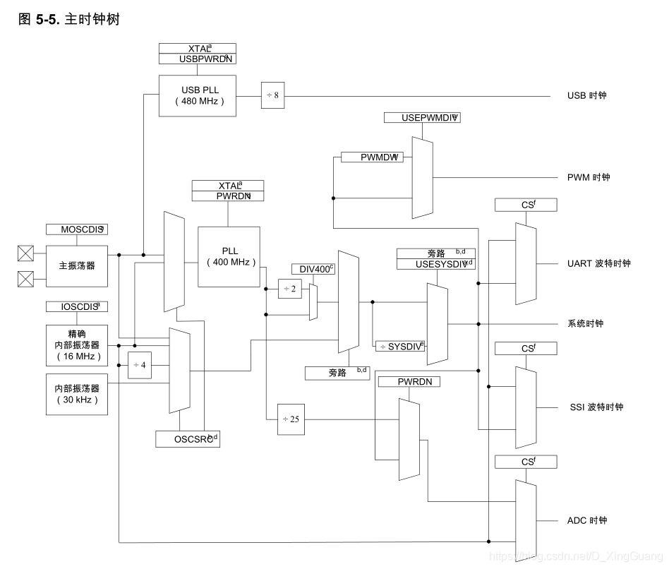 主时钟树