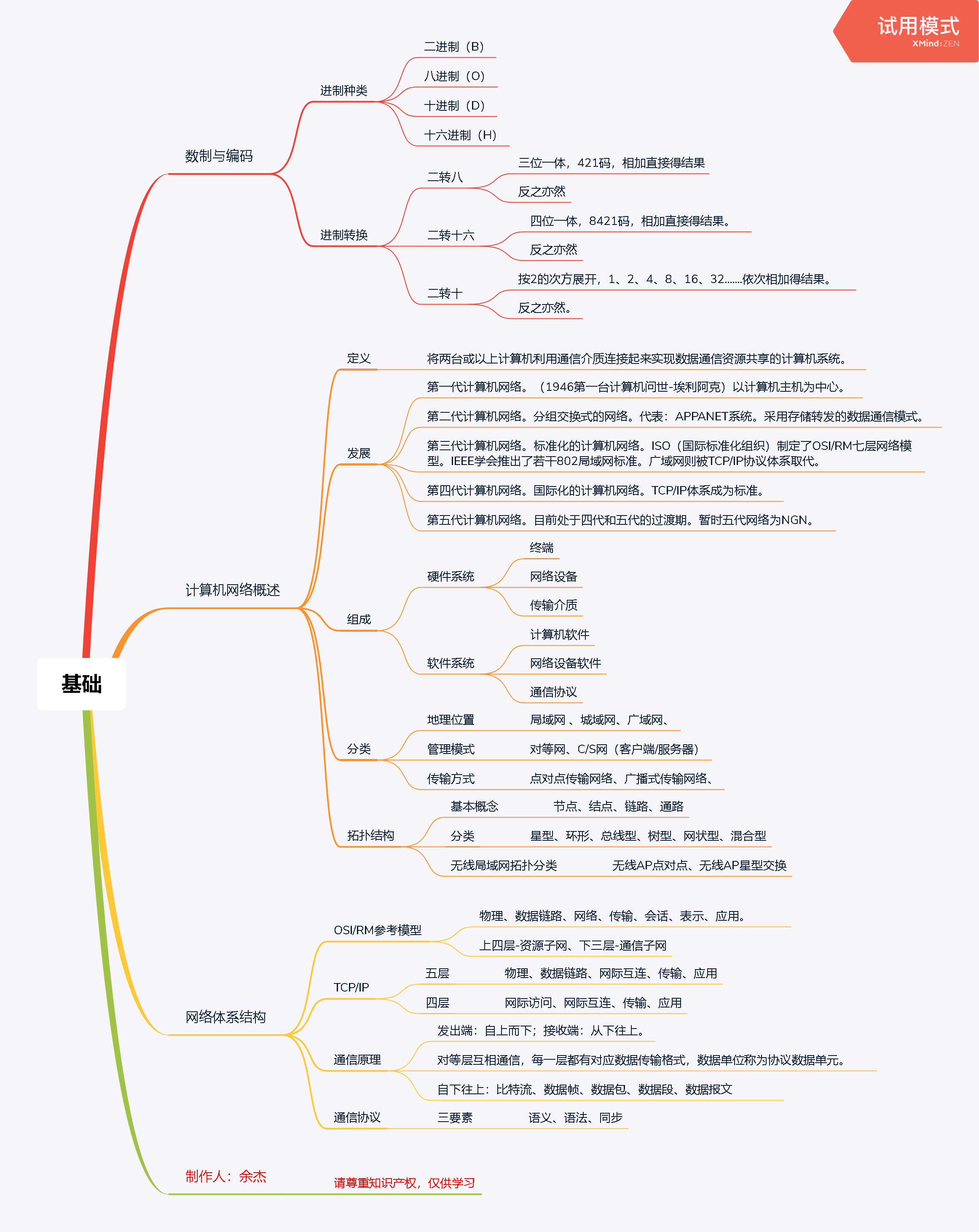 计算机网络 全章节思维导图