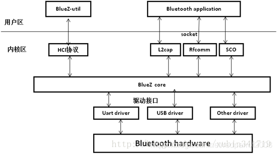 bluez 协议框图