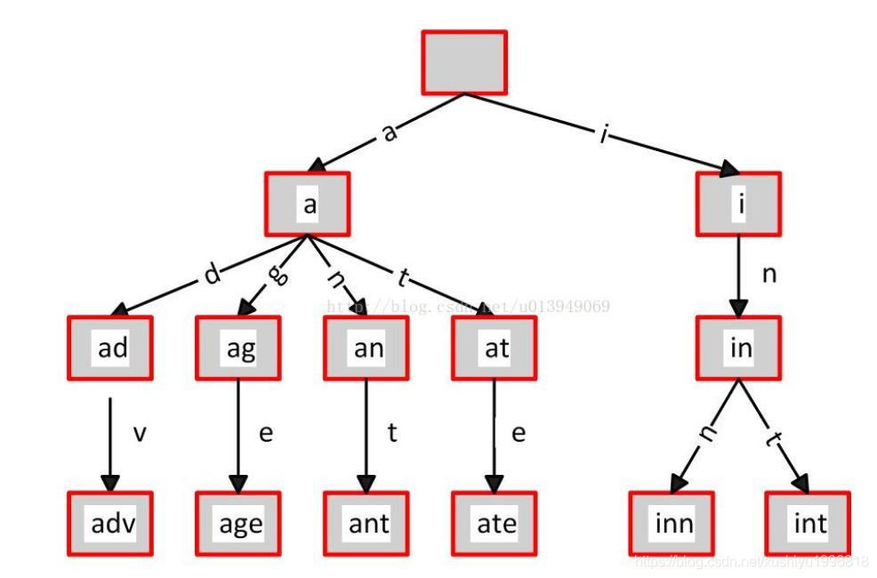 前缀树(字典树)总结-java版_java前缀树-CSDN博客