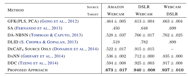 DANN：Unsupervised Domain Adaptation by Backpropagation