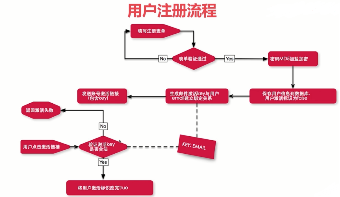 用户注册数据流图图片