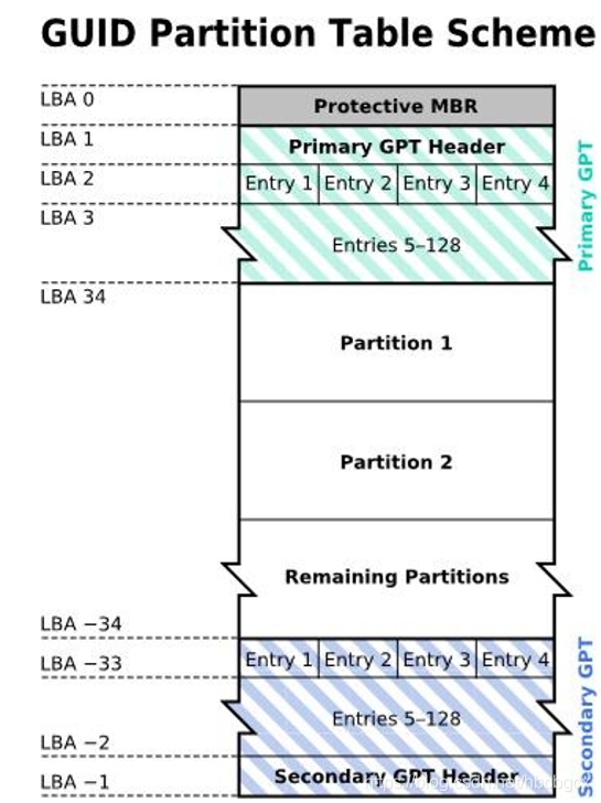 GUID partition table (GPT) 磁盘分区表详解_gpt磁盘分区表-CSDN博客
