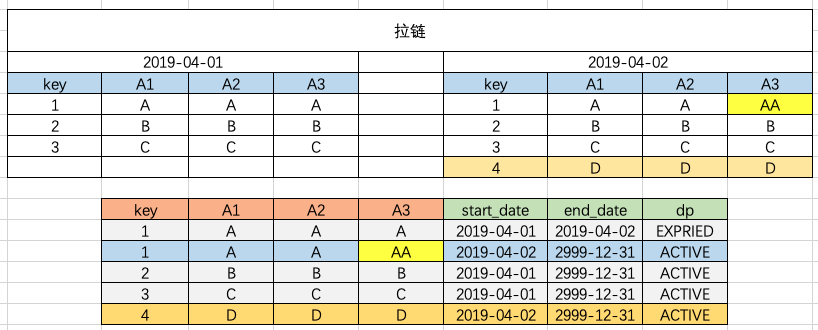 数据仓库中的增量表全量表快照表拉链表