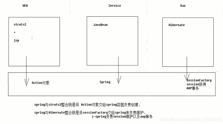 spring整合ssh原理