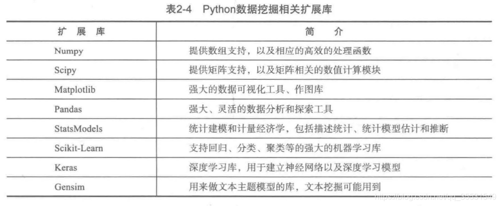 Python常用数据分析工具
