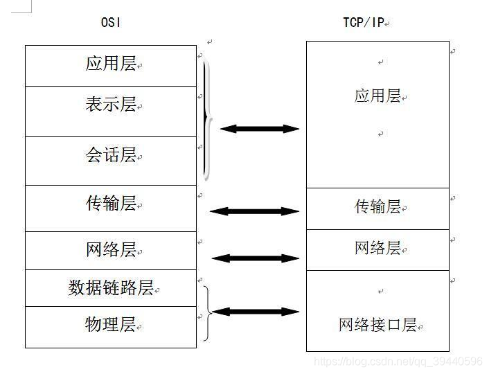 OSI七层与TCP/IP四层对应关系