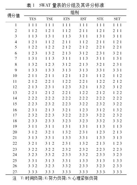 交互技术前沿心得体会 —— 人机交互中的任务负载与压力