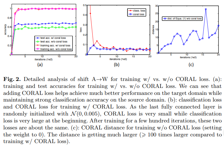 Deep CORAL: Correlation Alignment for Deep Domain Adaptation