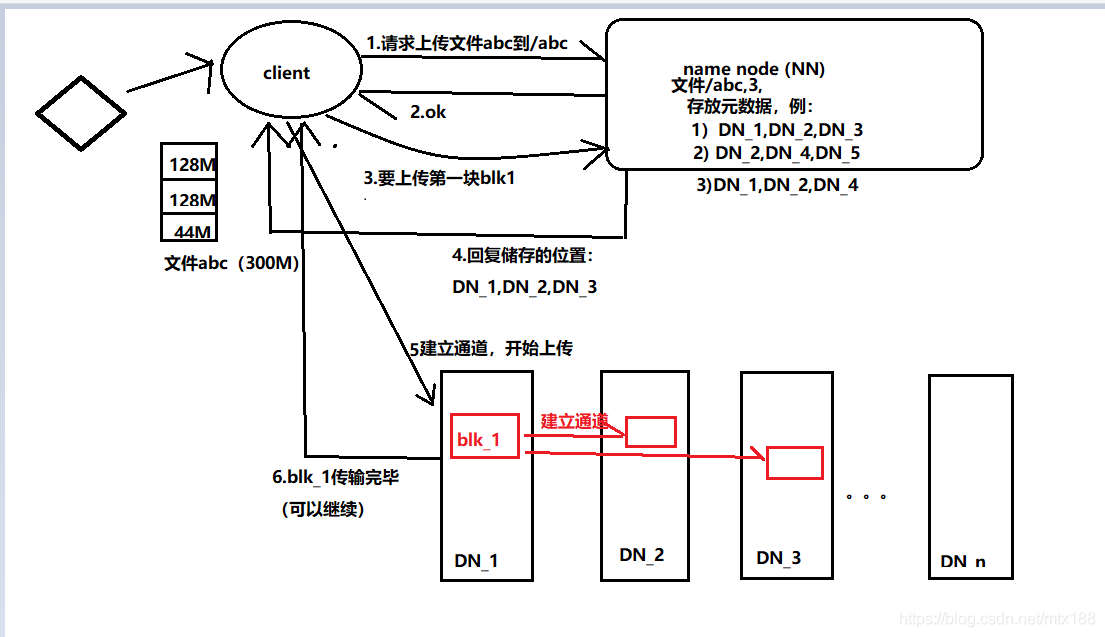 HDFS的文件上传