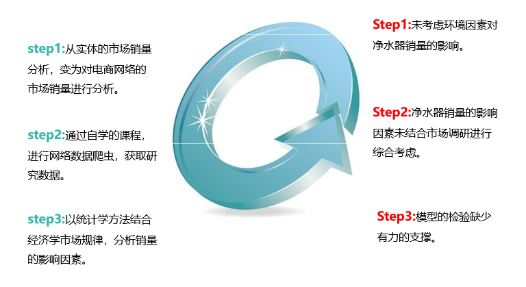 基于网络数据的净水器销量影响因素分析