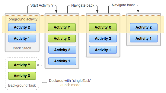 Activity启动模式SingleTask和Intent.FLAG_ACTIVITY_CLEAR_TOP区别