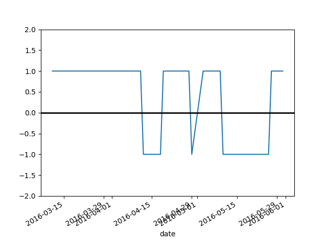 Python3对股票数据进行分析