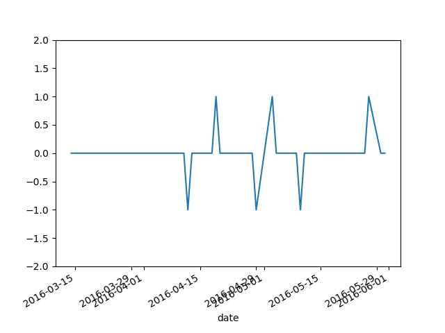 Python3对股票数据进行分析