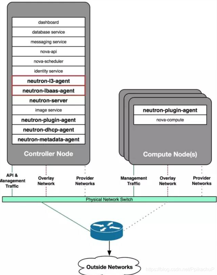 openstack核心组件-neutron-理论_PpikachuP的博客-CSDN博客