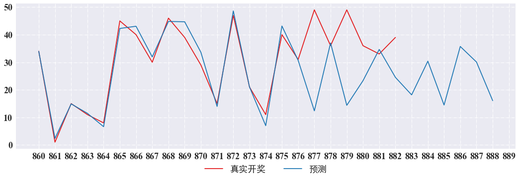 人工智能技术预测彩票开奖的效果