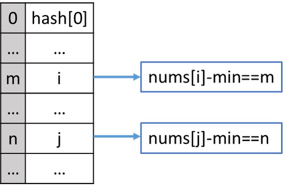 Two Sum（C语言实现）_twosum c语言_赵小赵的编程哲学的博客-CSDN博客 image.