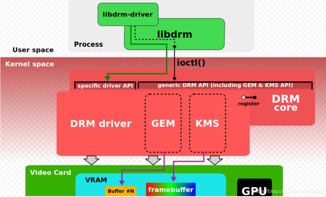 简述 Linux DRM 架构_linux m架构-CSDN博客