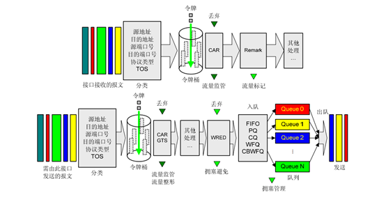 DPDK QOS1 -- Linux HQOS的框架_dpdk的hqos-CSDN博客