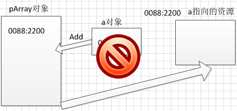C++类对象和类指针的区别