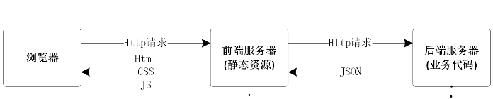 前后端分离