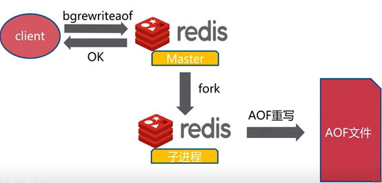 redis aof重写过程  第1张