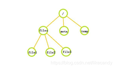 用Java实现多叉树型结构数据生成