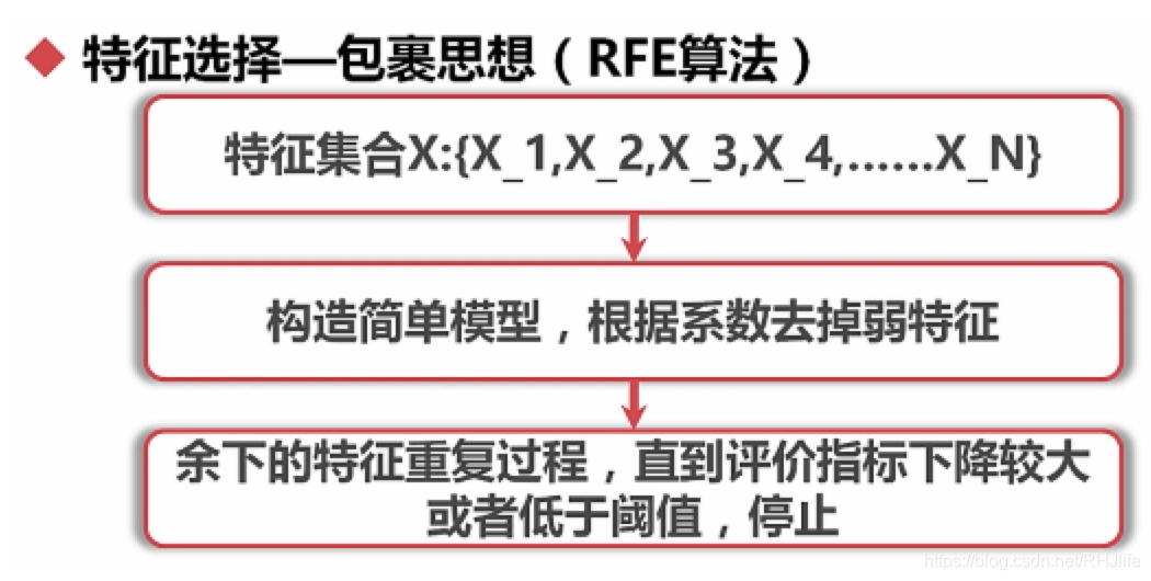 Rfe Algorithm Python数据挖掘学习12特征的预处理(总)_rfe案例-CSDN博客