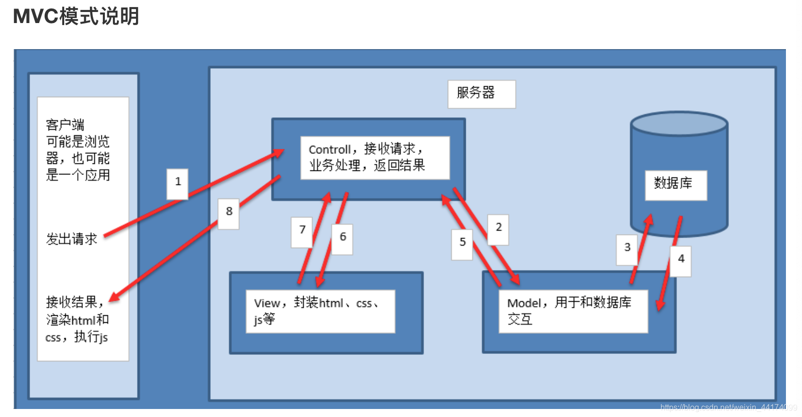 MVC模式说明