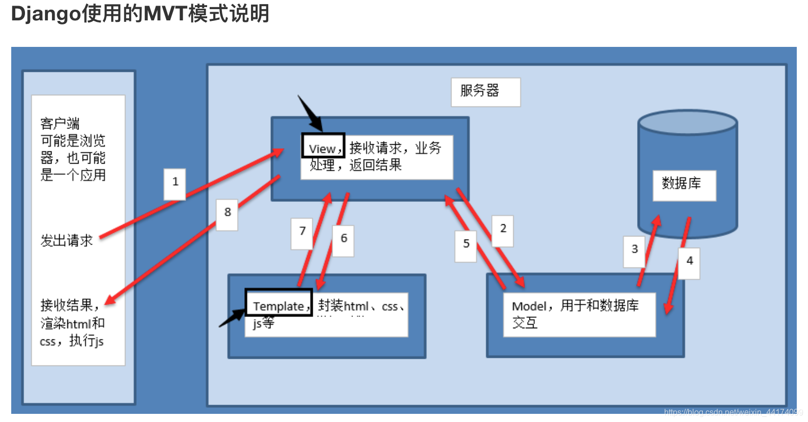 MVT模式说明