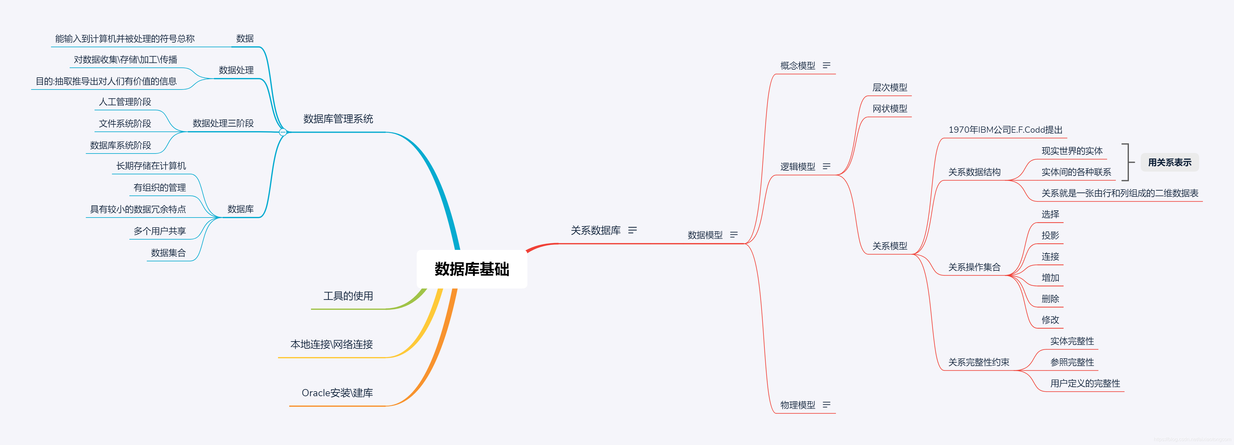 这是数据库中   数据库基础   内容的思维导图