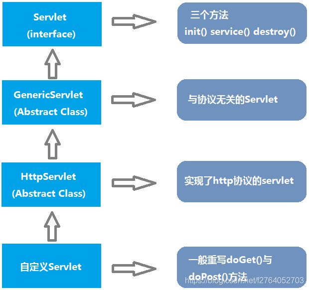 servlet的继承结构