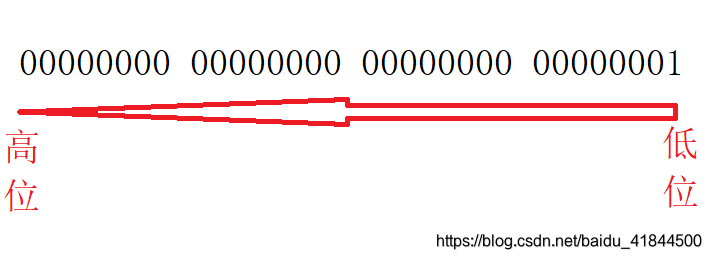二进制位高低判断