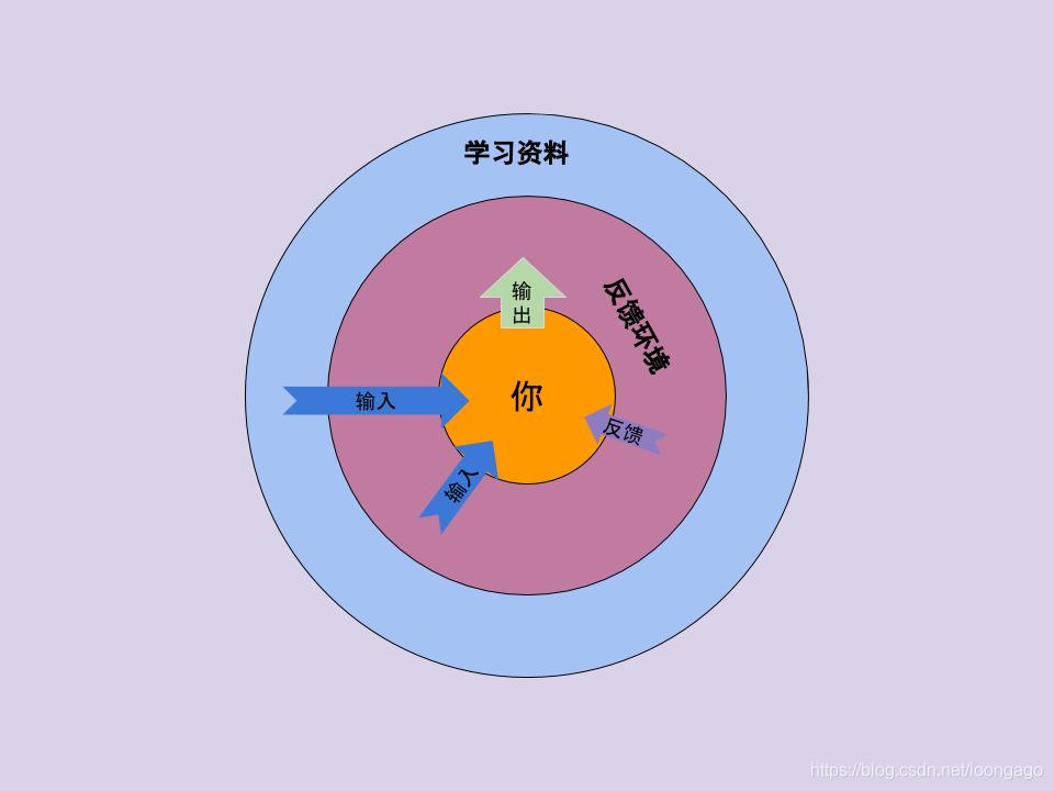 反馈式学习模型