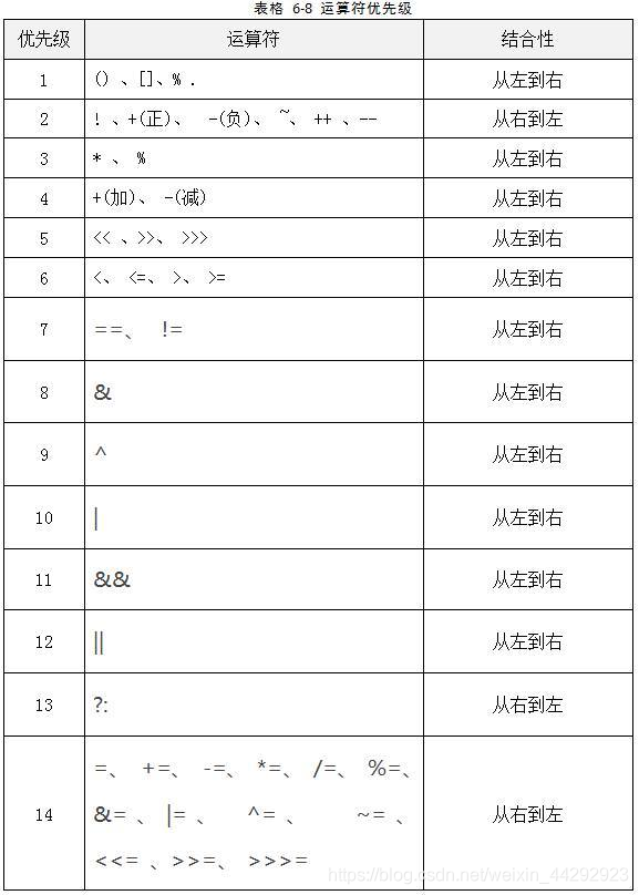 java优先级最高的运算符_优先级最高的运算符为-CSDN博客