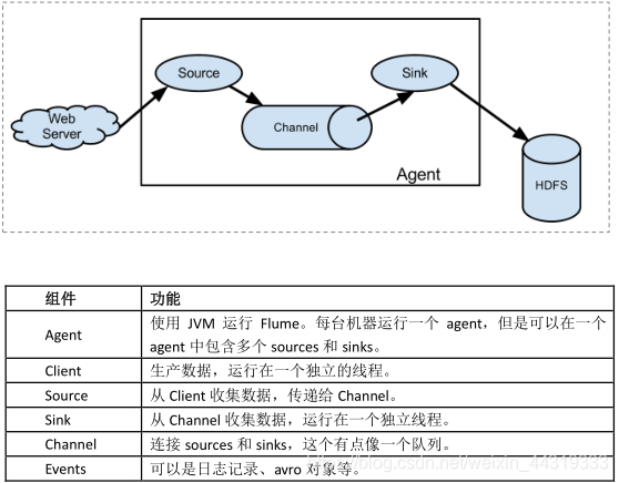 Flume结构和组件