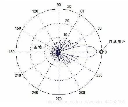 Beamforming技术产生指向性波束