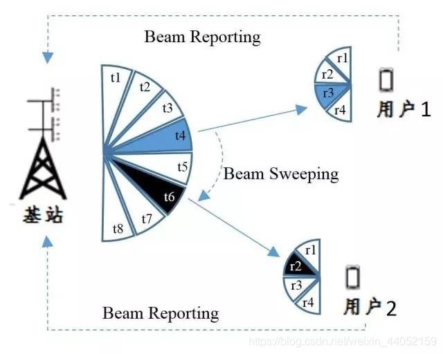 波束管理技术原理